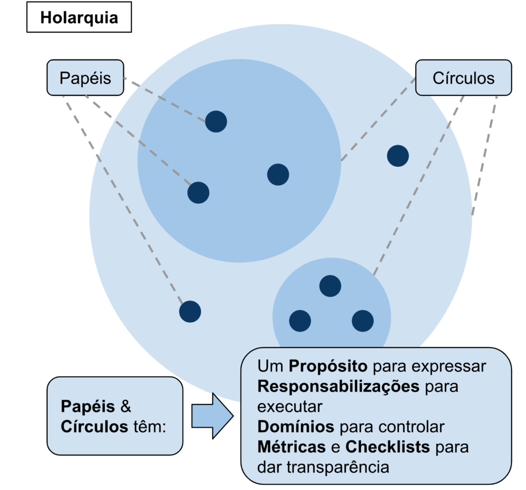 Holocracia e holarquia - Propósito MAIOR